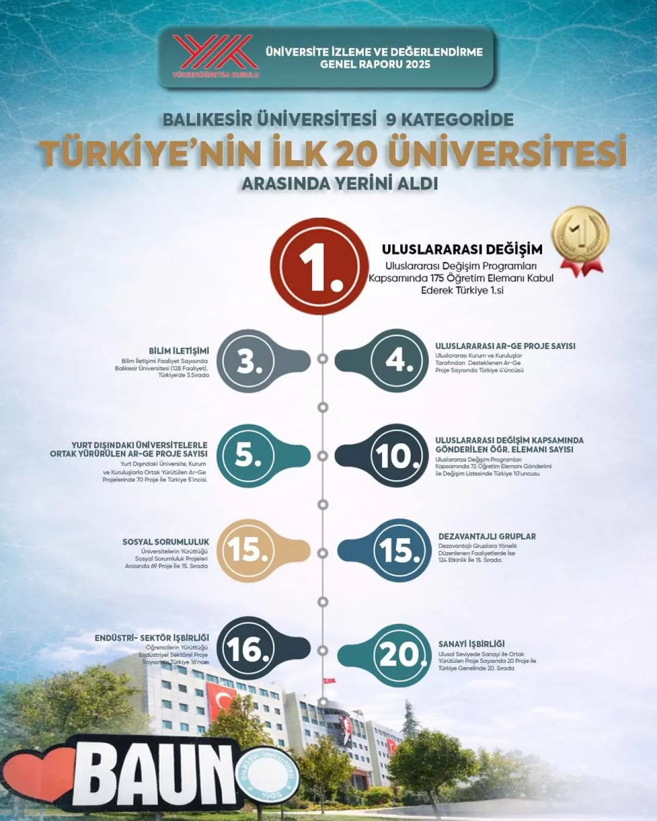 Balıkesir Üniversitesi Türkiye'nin İlk 20'sinde Dokuz Farklı Alanda Yer Aldı