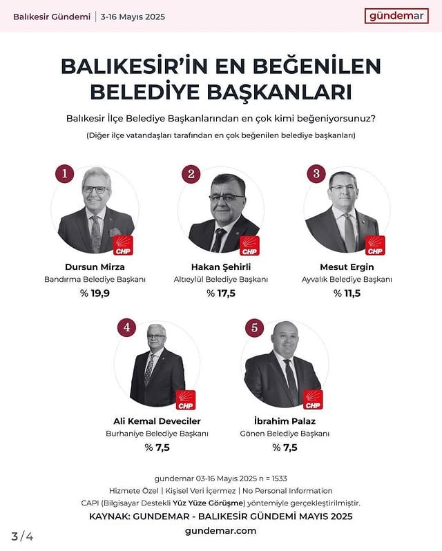 Bandırma Belediye Başkanı Dursun Mirza Balıkesir'de En Beğenilen İlçe Belediye Başkanı Seçildi