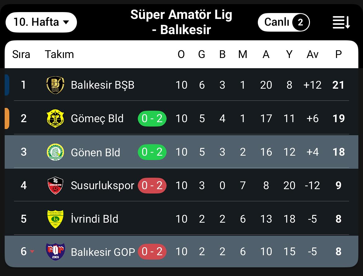Gönen Belediye Spor Ligi 3. Sırada Tamamladı